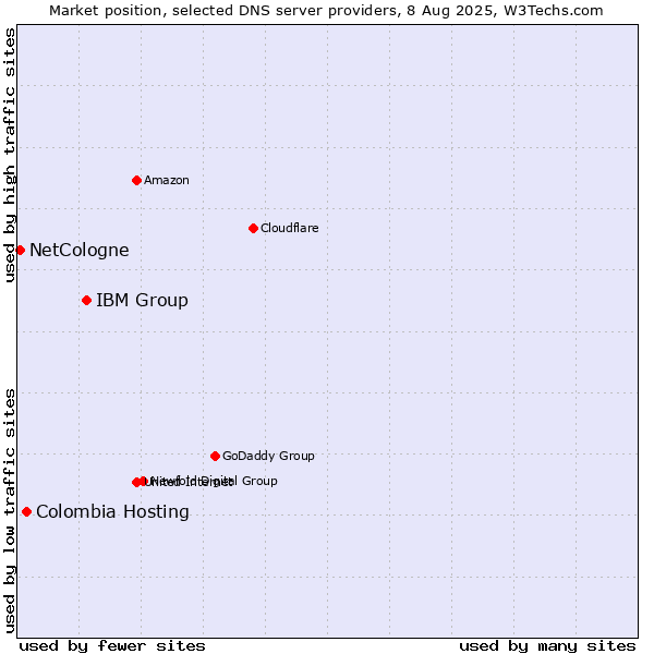 Market position of IBM Group vs. Colombia Hosting vs. NetCologne