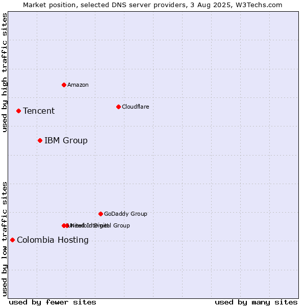 Market position of IBM Group vs. Tencent vs. Colombia Hosting