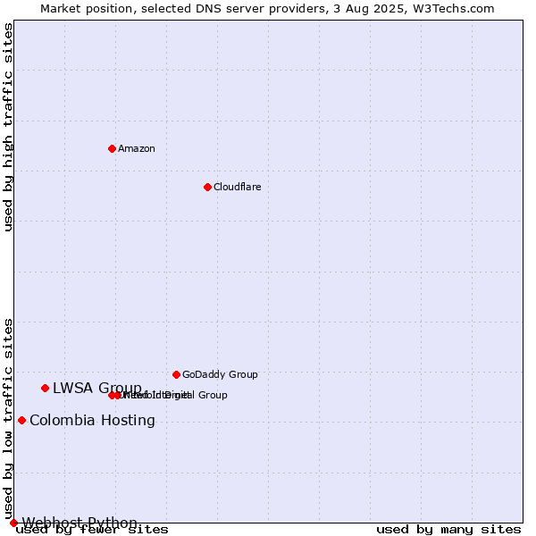 Market position of LWSA Group vs. Colombia Hosting vs. Webhost Python