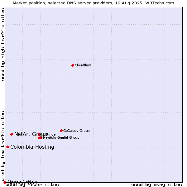 Market position of NetArt Group vs. Colombia Hosting vs. NameAction