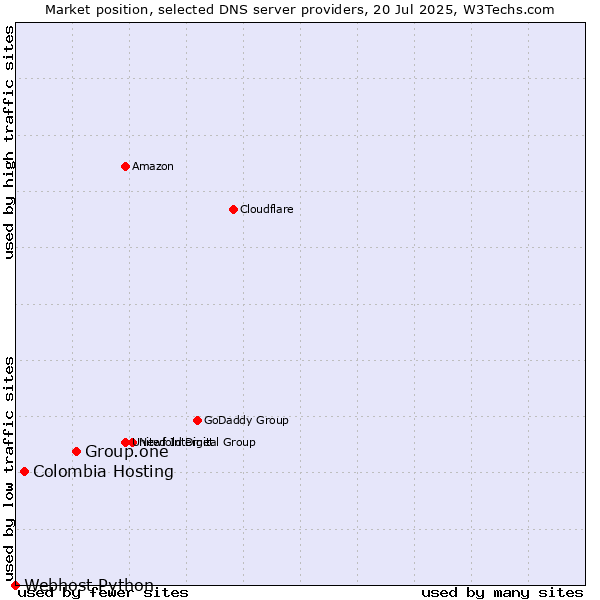 Market position of Group.one vs. Colombia Hosting vs. Webhost Python