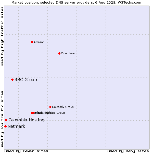 Market position of RBC Group vs. Colombia Hosting vs. Netmark