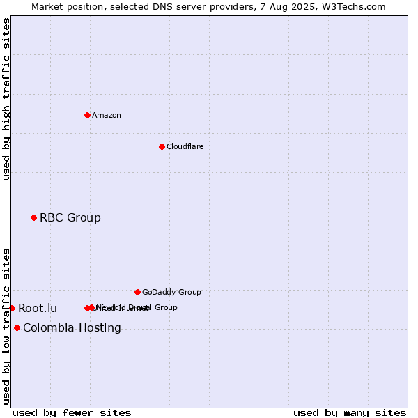 Market position of RBC Group vs. Colombia Hosting vs. Root.lu