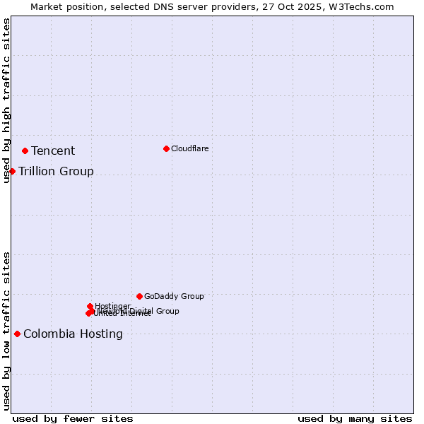 Market position of Tencent vs. Colombia Hosting vs. Trillion Group