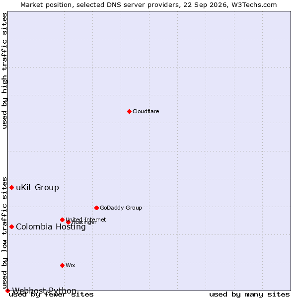 Market position of uKit Group vs. Colombia Hosting vs. Webhost Python