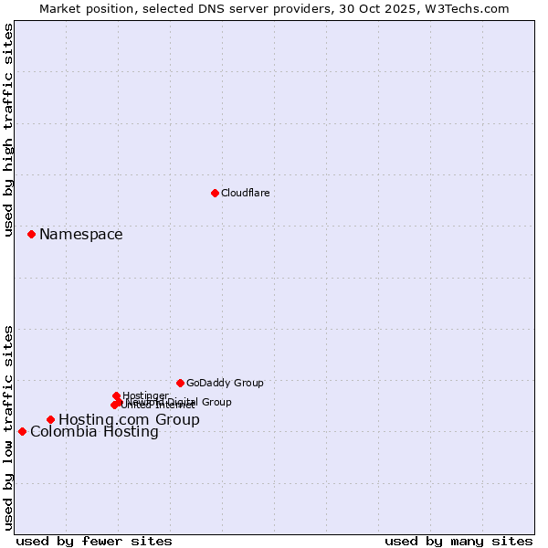 Market position of Hosting.com Group vs. Namespace vs. Colombia Hosting