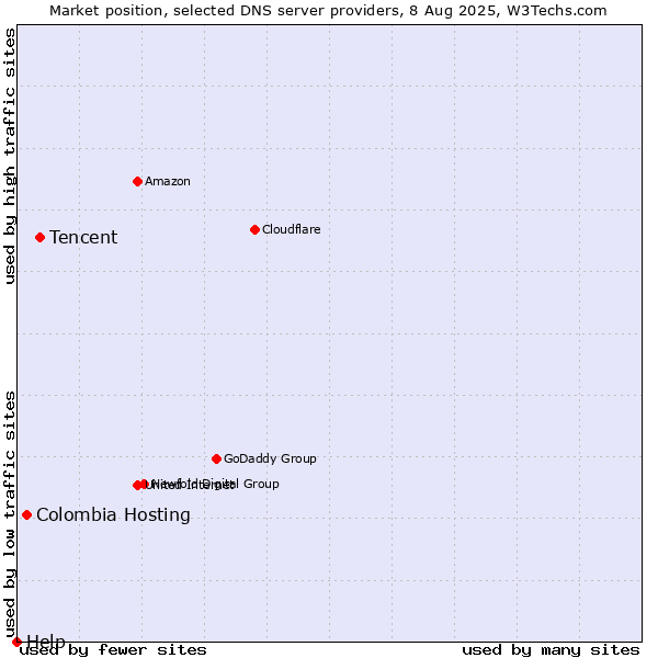 Market position of Tencent vs. Colombia Hosting vs. Help