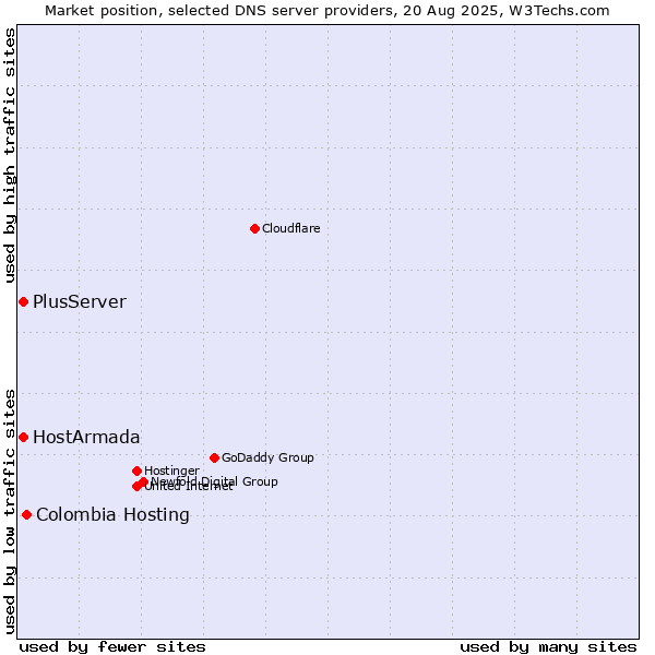 Market position of Colombia Hosting vs. HostArmada vs. PlusServer