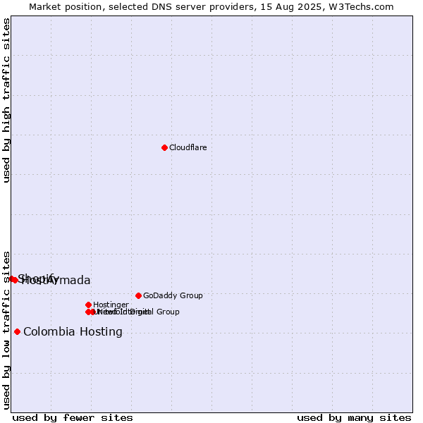 Market position of Colombia Hosting vs. HostArmada vs. Shopify