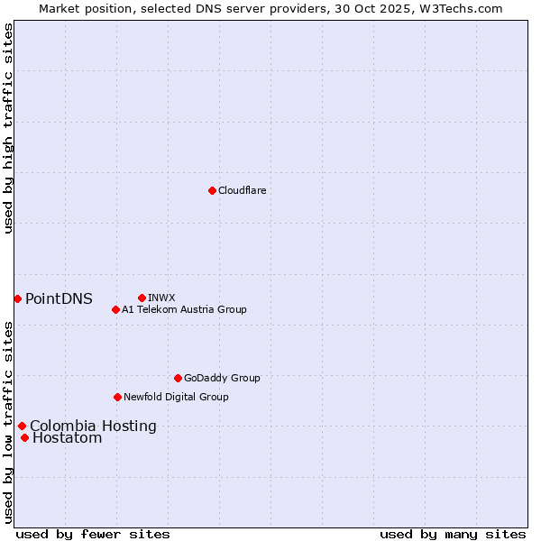 Market position of Hostatom vs. Colombia Hosting vs. PointDNS