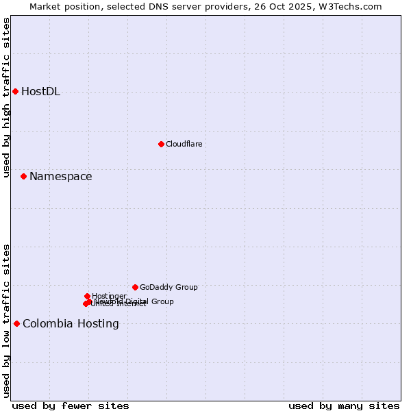 Market position of Namespace vs. Colombia Hosting vs. HostDL