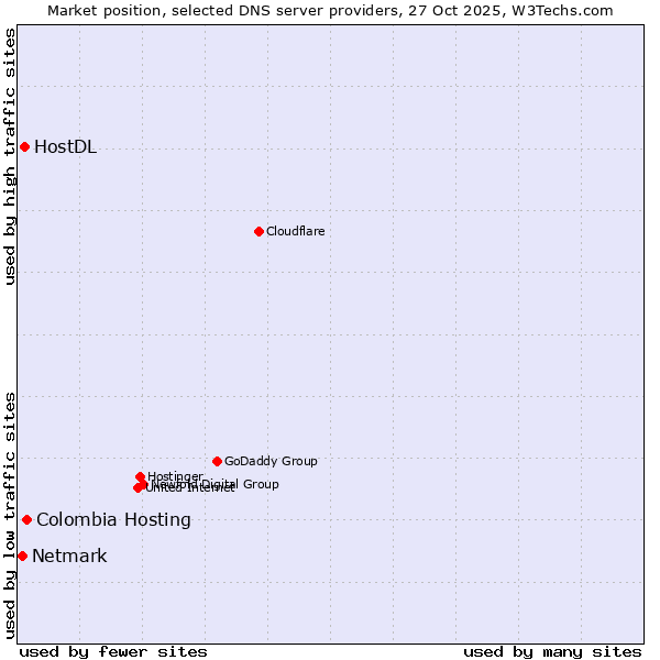 Market position of Colombia Hosting vs. HostDL vs. Netmark