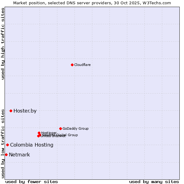 Market position of Hoster.by vs. Colombia Hosting vs. Netmark