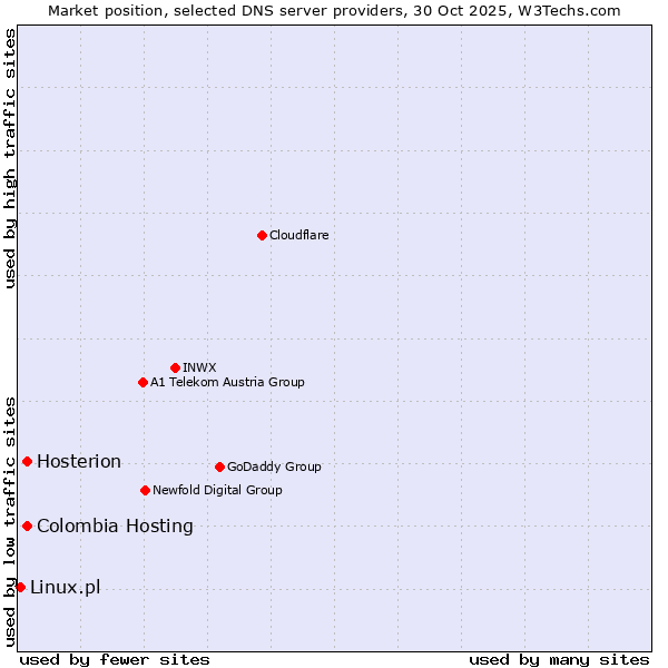 Market position of Colombia Hosting vs. Hosterion vs. Linux.pl