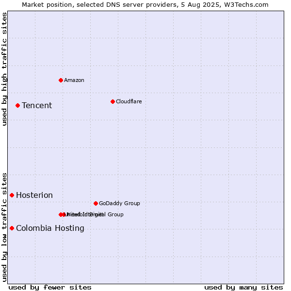 Market position of Tencent vs. Colombia Hosting vs. Hosterion
