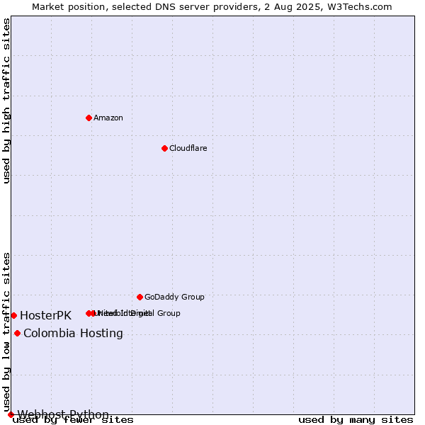 Market position of Colombia Hosting vs. HosterPK vs. Webhost Python