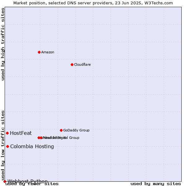 Market position of Colombia Hosting vs. HostFeat vs. Webhost Python
