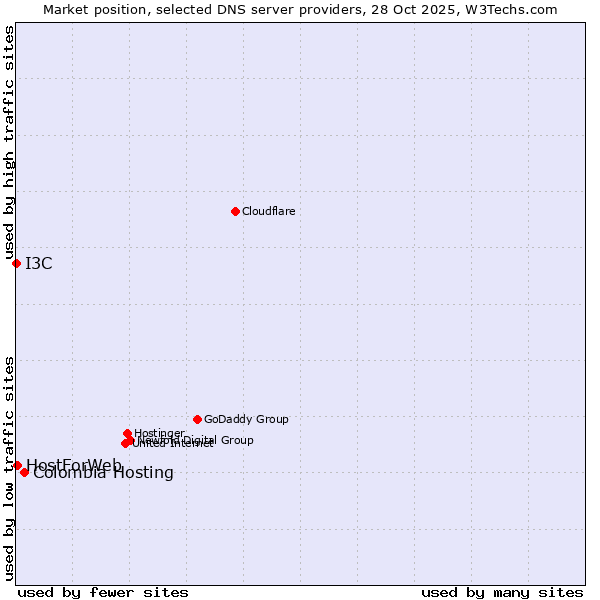 Market position of Colombia Hosting vs. HostForWeb vs. I3C