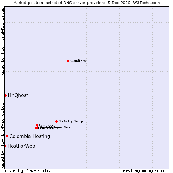 Market position of Colombia Hosting vs. LinQhost vs. HostForWeb