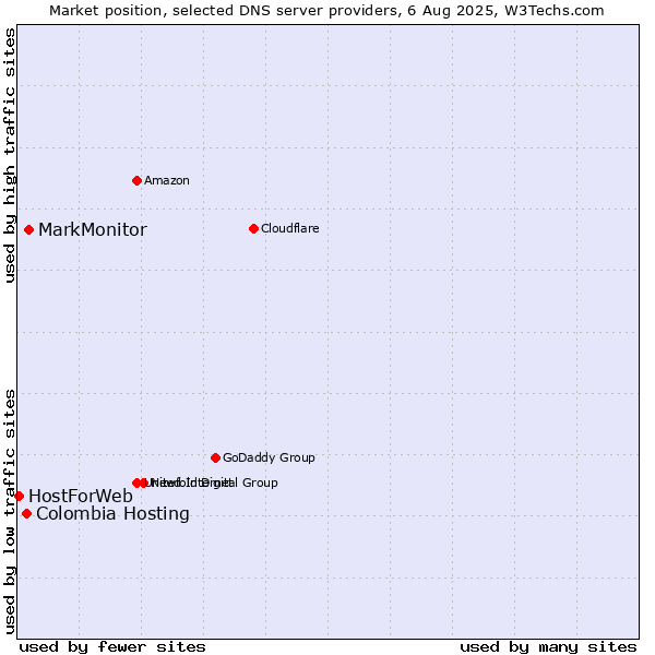 Market position of MarkMonitor vs. Colombia Hosting vs. HostForWeb