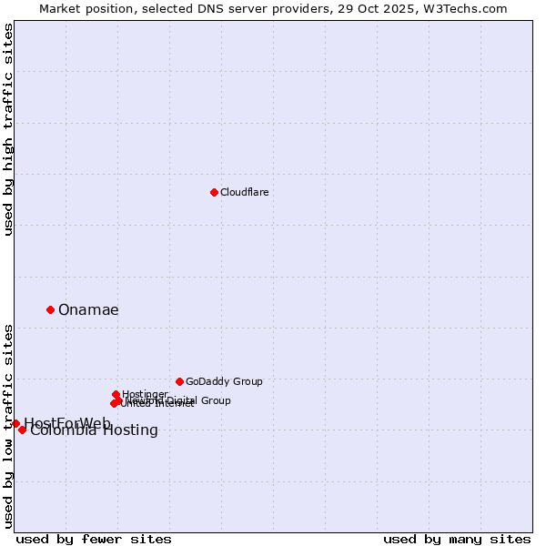 Market position of Onamae vs. Colombia Hosting vs. HostForWeb