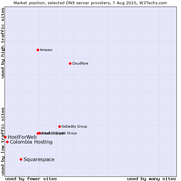 Market position of Squarespace vs. Colombia Hosting vs. HostForWeb