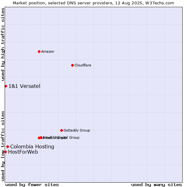 Market position of Colombia Hosting vs. 1&1 Versatel vs. HostForWeb