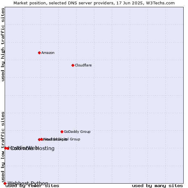 Market position of Colombia Hosting vs. HostForWeb vs. Webhost Python