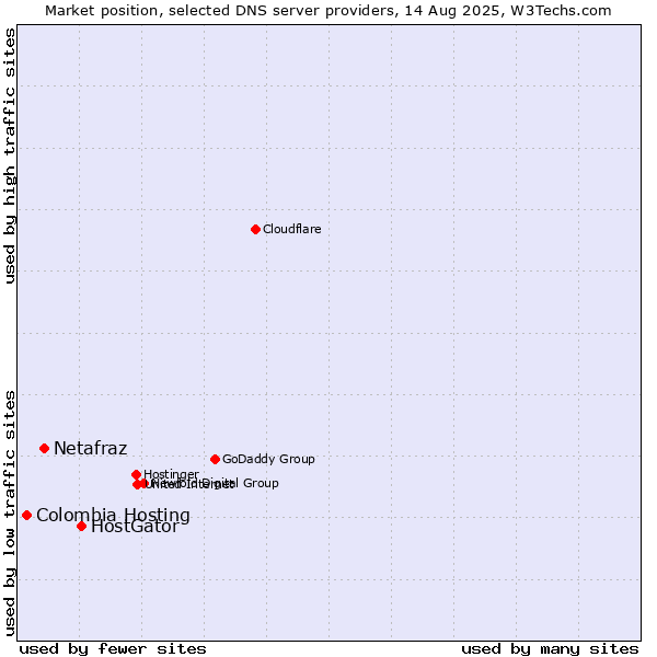Market position of HostGator vs. Netafraz vs. Colombia Hosting