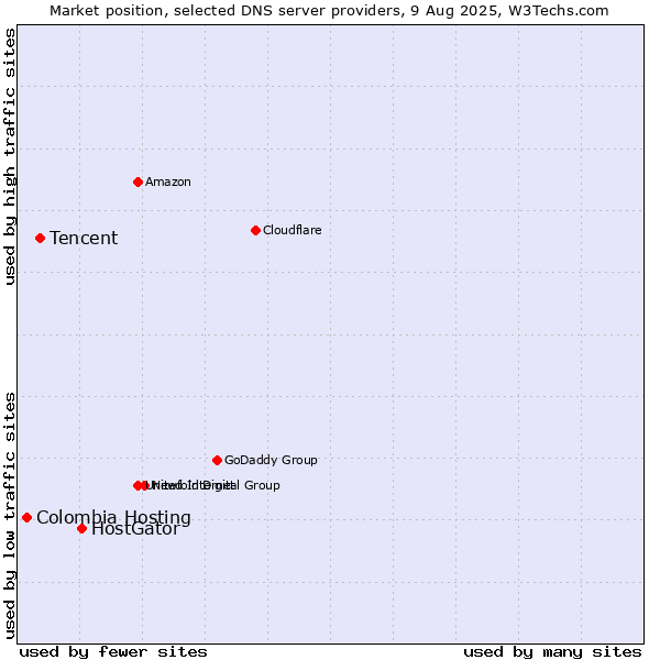 Market position of HostGator vs. Tencent vs. Colombia Hosting