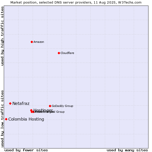 Market position of Hostinger vs. Netafraz vs. Colombia Hosting