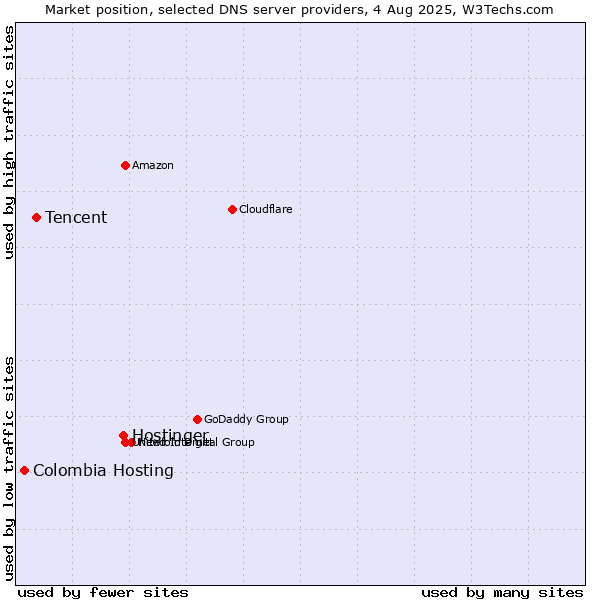 Market position of Hostinger vs. Tencent vs. Colombia Hosting