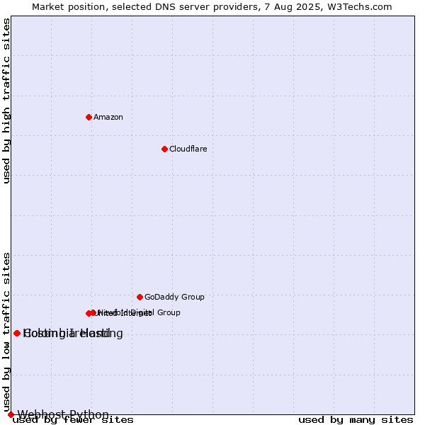 Market position of Colombia Hosting vs. Hosting Ireland vs. Webhost Python
