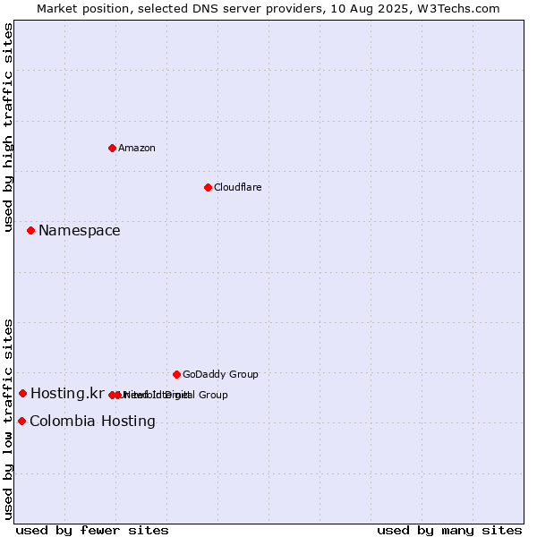 Market position of Namespace vs. Hosting.kr vs. Colombia Hosting