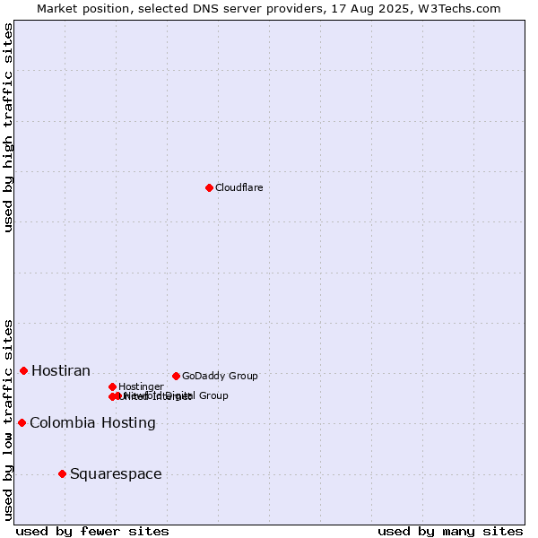 Market position of Squarespace vs. Hostiran vs. Colombia Hosting