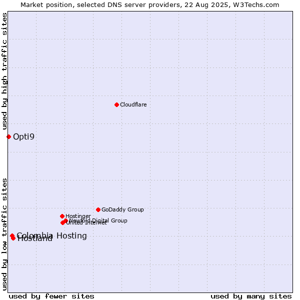 Market position of Hostland vs. Colombia Hosting vs. Opti9