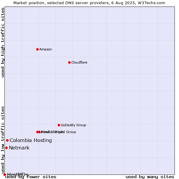 Market position of Colombia Hosting vs. Netmark vs. HostMDs