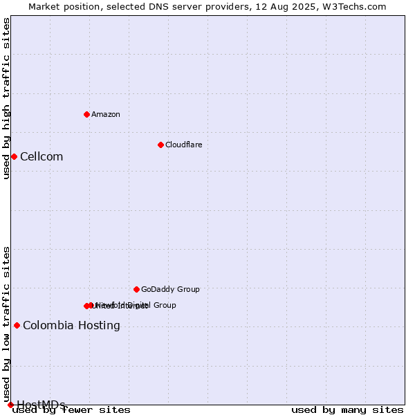 Market position of Colombia Hosting vs. Cellcom vs. HostMDs