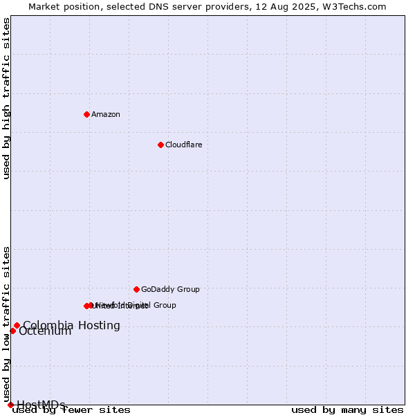 Market position of Colombia Hosting vs. Octenium vs. HostMDs