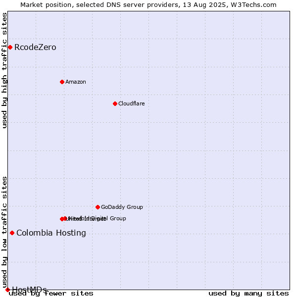 Market position of Colombia Hosting vs. RcodeZero vs. HostMDs