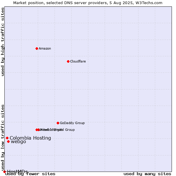 Market position of webgo vs. Colombia Hosting vs. HostMDs