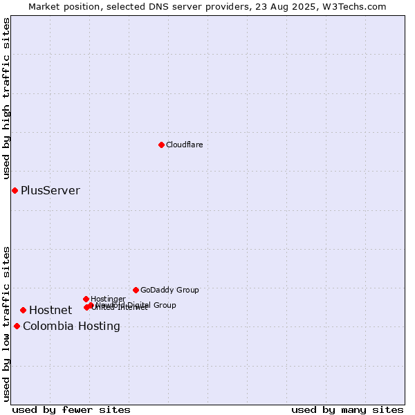 Market position of Hostnet vs. Colombia Hosting vs. PlusServer