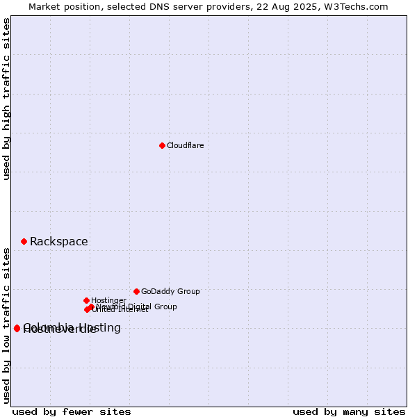 Market position of Rackspace vs. Colombia Hosting vs. Hostneverdie