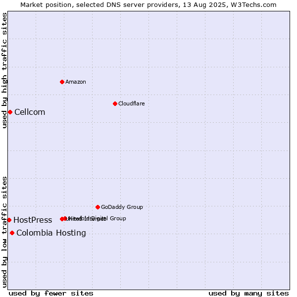 Market position of Colombia Hosting vs. Cellcom vs. HostPress