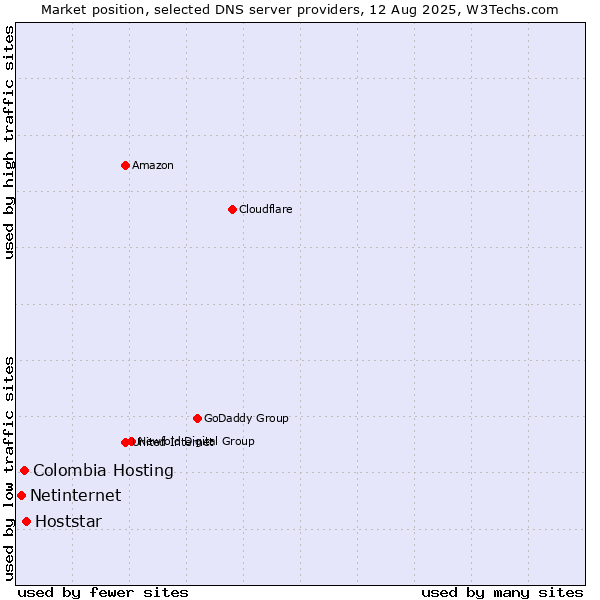 Market position of Hoststar vs. Colombia Hosting vs. Netinternet