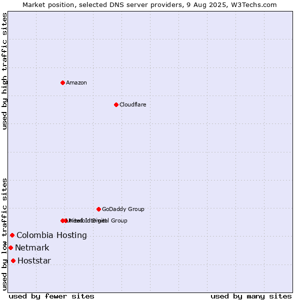 Market position of Hoststar vs. Colombia Hosting vs. Netmark