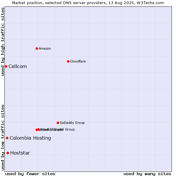 Market position of Hoststar vs. Colombia Hosting vs. Cellcom