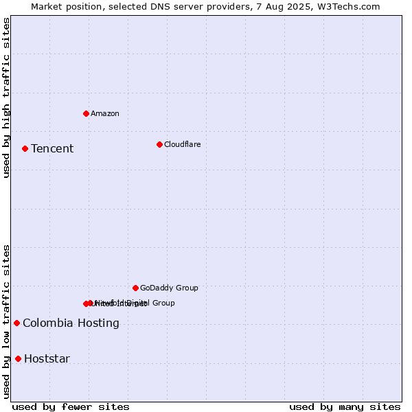 Market position of Tencent vs. Hoststar vs. Colombia Hosting