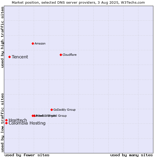 Market position of Tencent vs. Colombia Hosting vs. Hosttech
