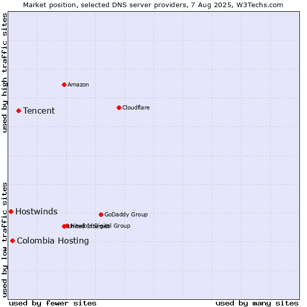 Market position of Tencent vs. Colombia Hosting vs. Hostwinds
